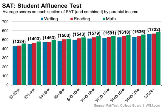 A graph showing average SAT score by family income.