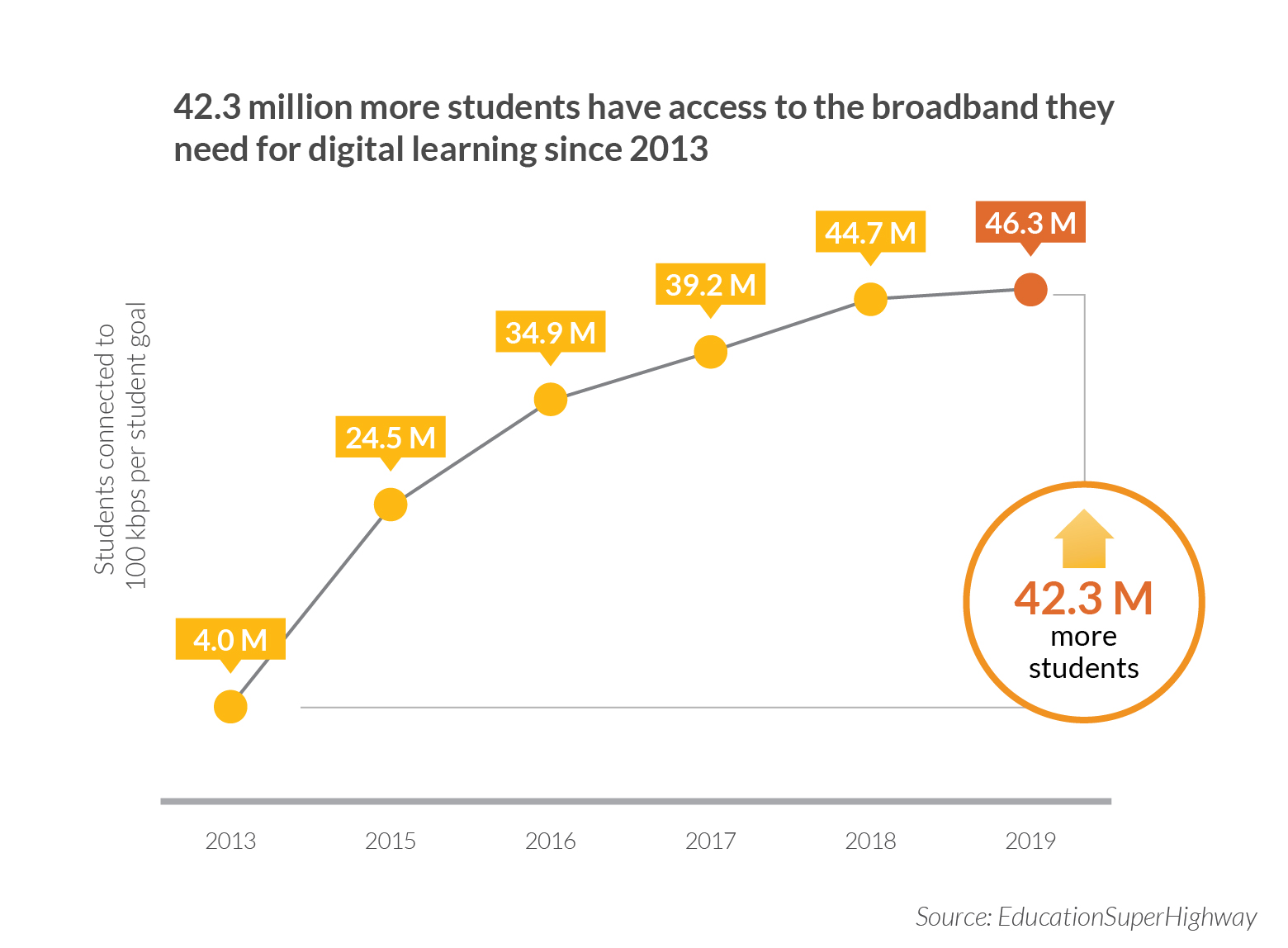 a graph of students connected to broadband wifi courtesy of EducationSuperHighway