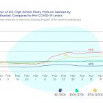 A graph showing quizlet laptop use by income bracket.