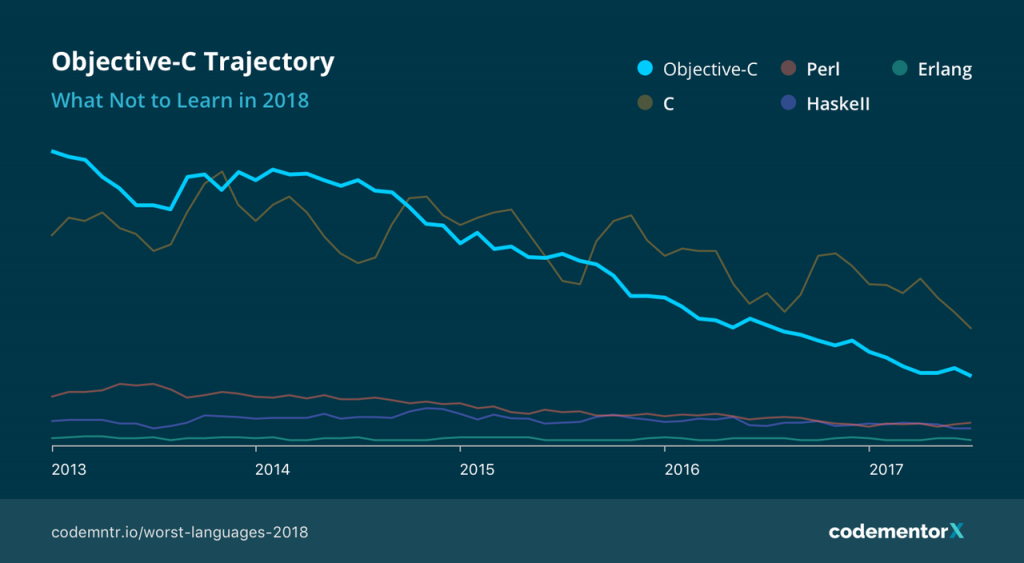 worst programming languages: obective-c