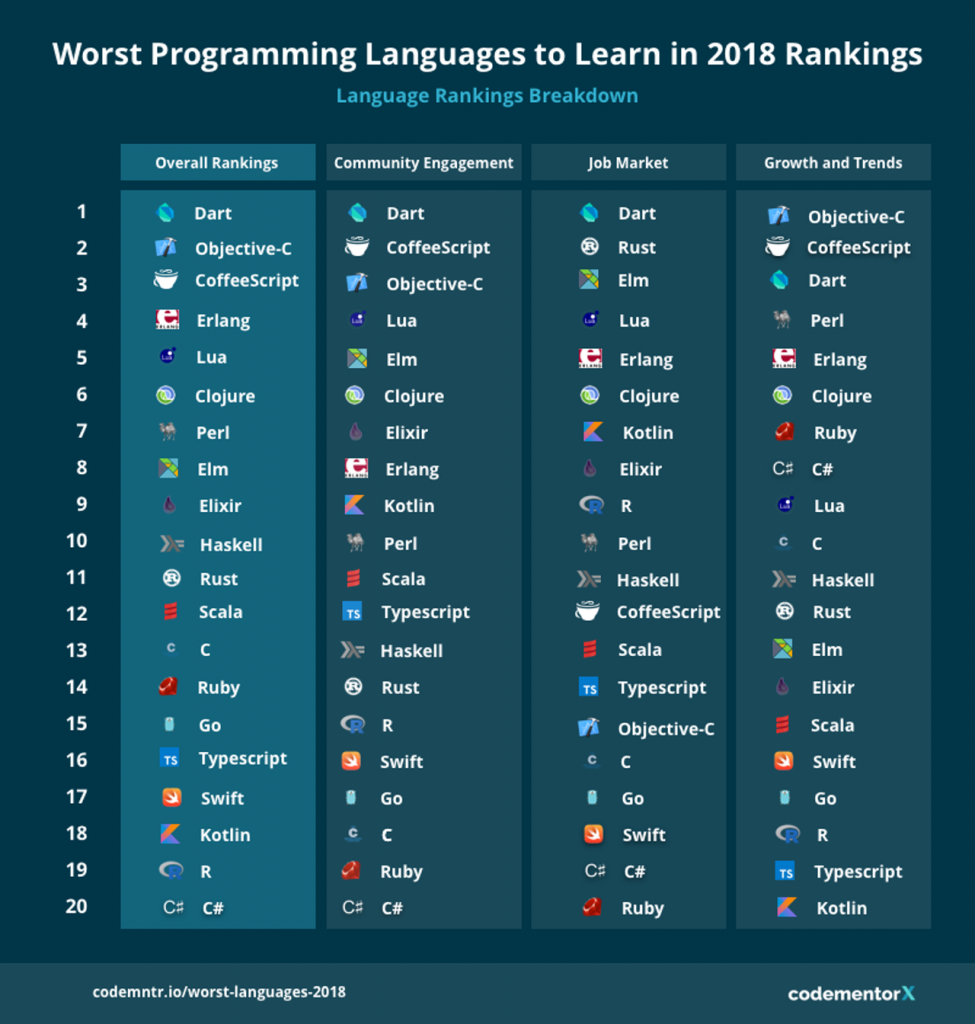 worst programming languages to learn