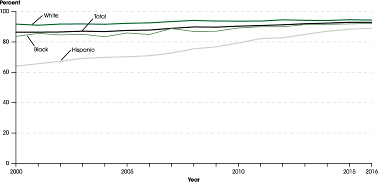 a graph of the high school achievement gap for students of color and whites. The gap was closing.