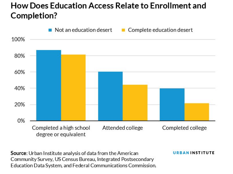 higher education deserts