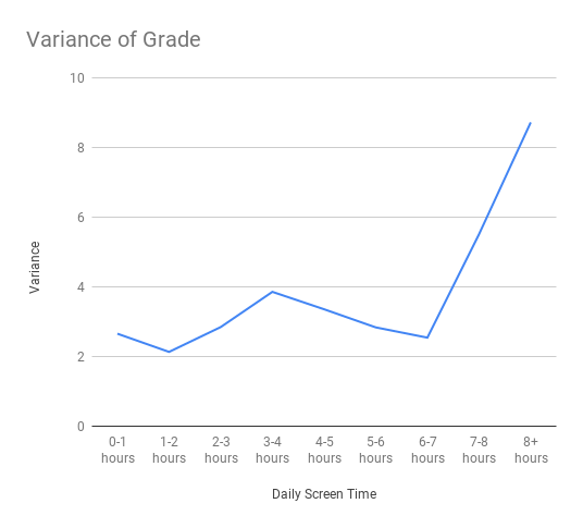 Variance of cGPA by amount of average daily screen time.